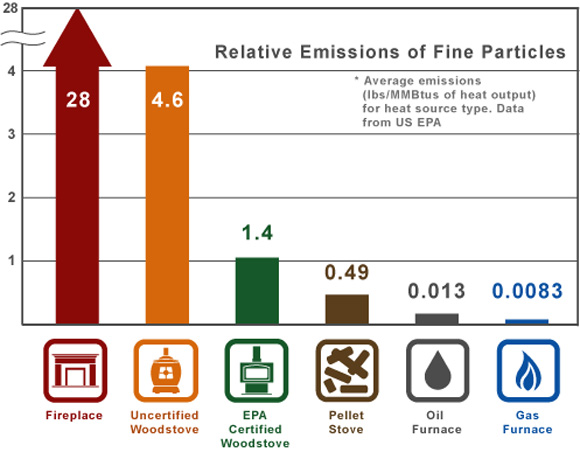Heat source particle emissions chart