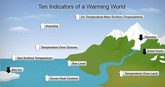 Seven of these indicators would be expected to increase in a warming world and observations show that they are increasing. Three would be expected to decrease and they are decreasing.