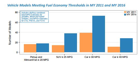 Vehicle models meeting fuel economy thresholds in model year 2011 and model year 2016 graph