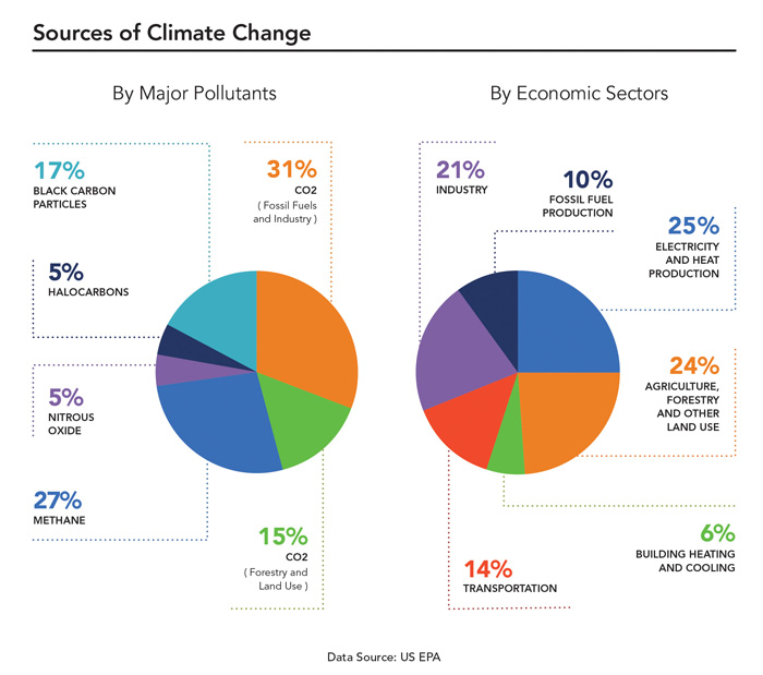 Sources of Climate Change graphs