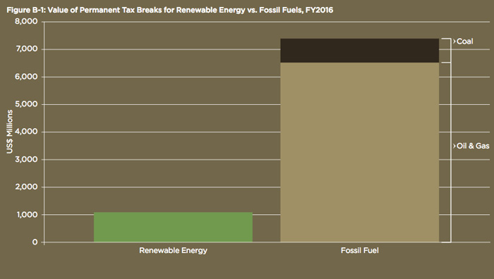 fossil fuel subsidies chart