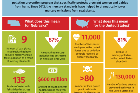 Mercury Pollution in Nebraska