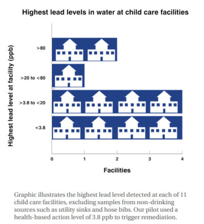 levels of lead in water at child care facilities graphic