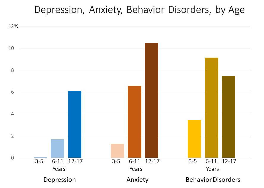 Depression, Anxiety, and Behavior Disorders by Age graph