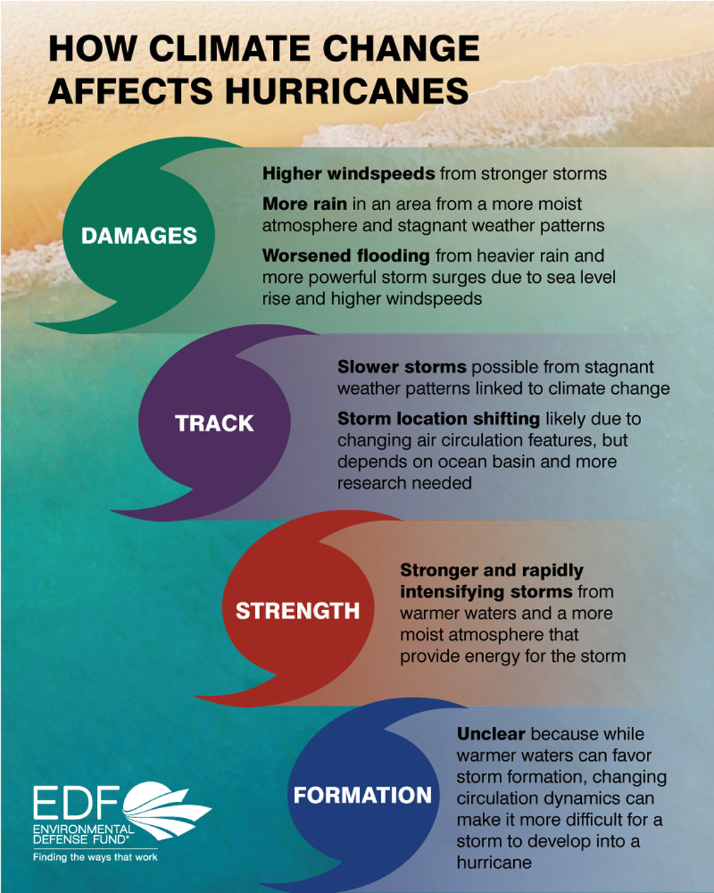 how climate change affects hurricanes - damages, track, strength, and formation