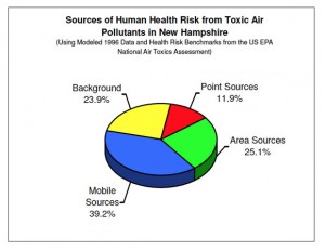 Sources of Human Health Risk from Toxic Air Pollutants in NH pie graph
