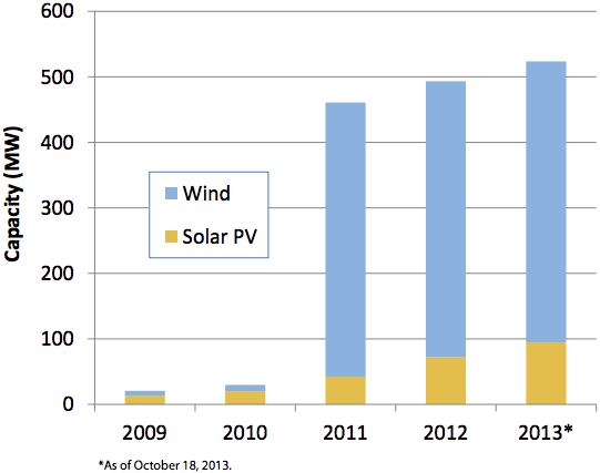 Wind and solar capacity in Ohio. Graphic credit: Environment Ohio