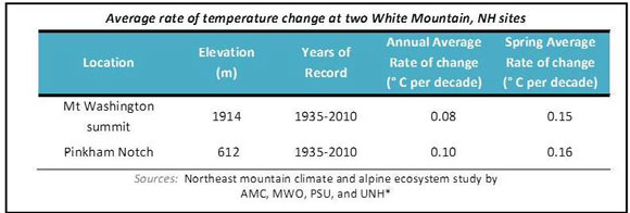White Mountain, NH, global warming trends