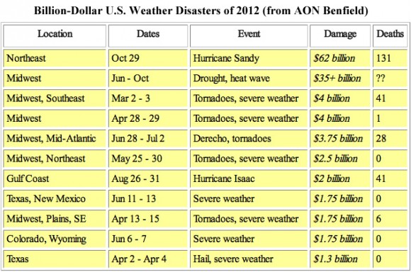 Billion dollar weather disaster chart, 2012