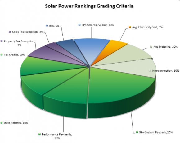 Solar policy rankings pie graph