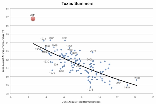 Texas summer temperature/rainfall graph